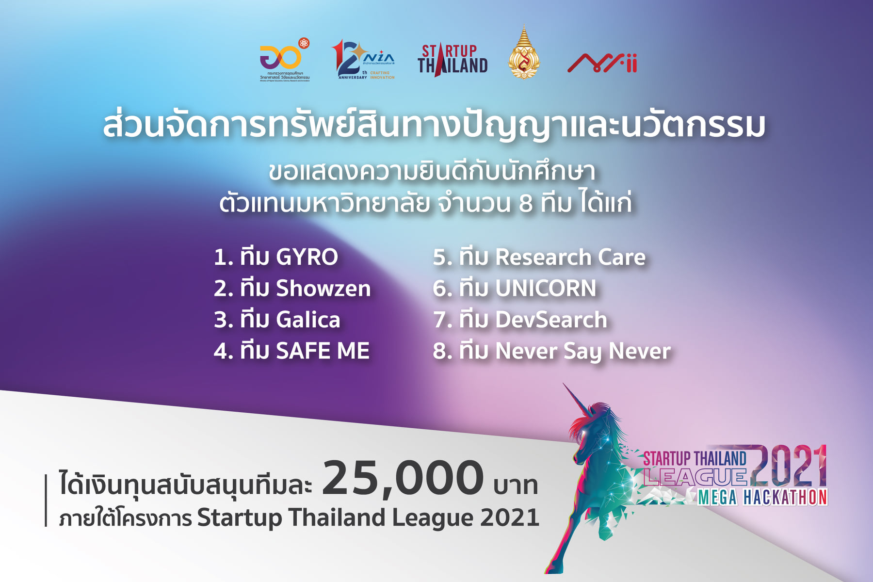 ขอแสดงความยินดีกับพี่ ๆ สนว.IT ที่ได้เข้าร่วมและได้รับเงินสนับสนุนภายใต้โครงการ Startup Thailand League 2021