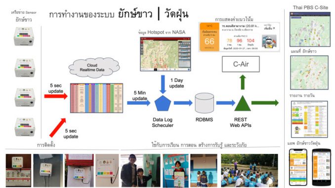 กว่าจะมาเป็นแอพ “ยักษ์ขาว” ที่ชาวเชียงรายใช้สู่ฝุ่นควัน PM2.5