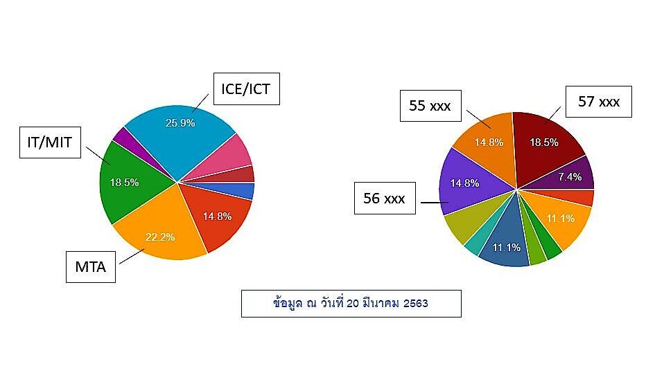 แบบสอบถามเพื่อการพัฒนาหลักสูตรและการให้บริการสำหรับศิษย์เก่า